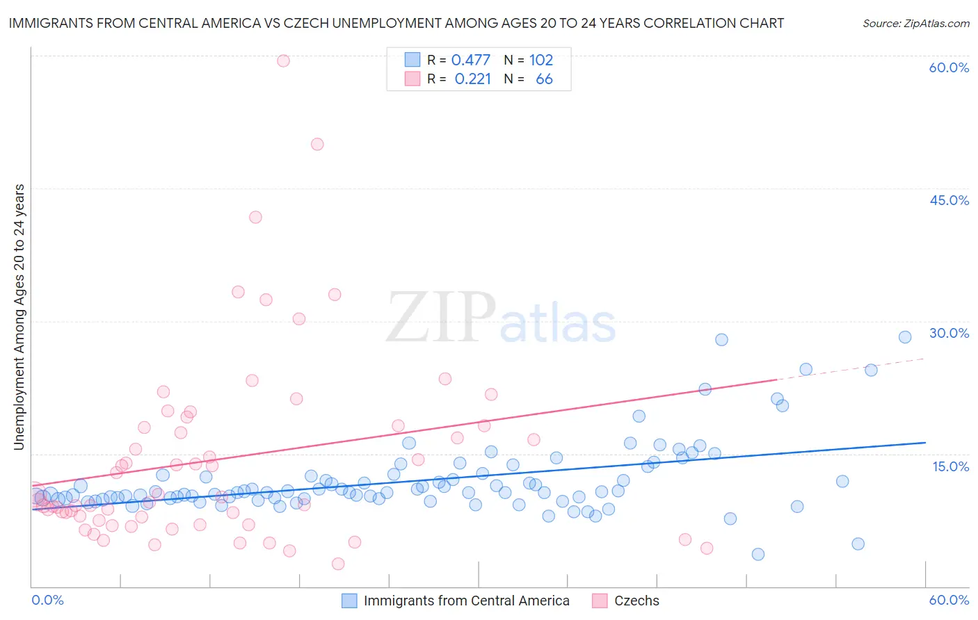 Immigrants from Central America vs Czech Unemployment Among Ages 20 to 24 years