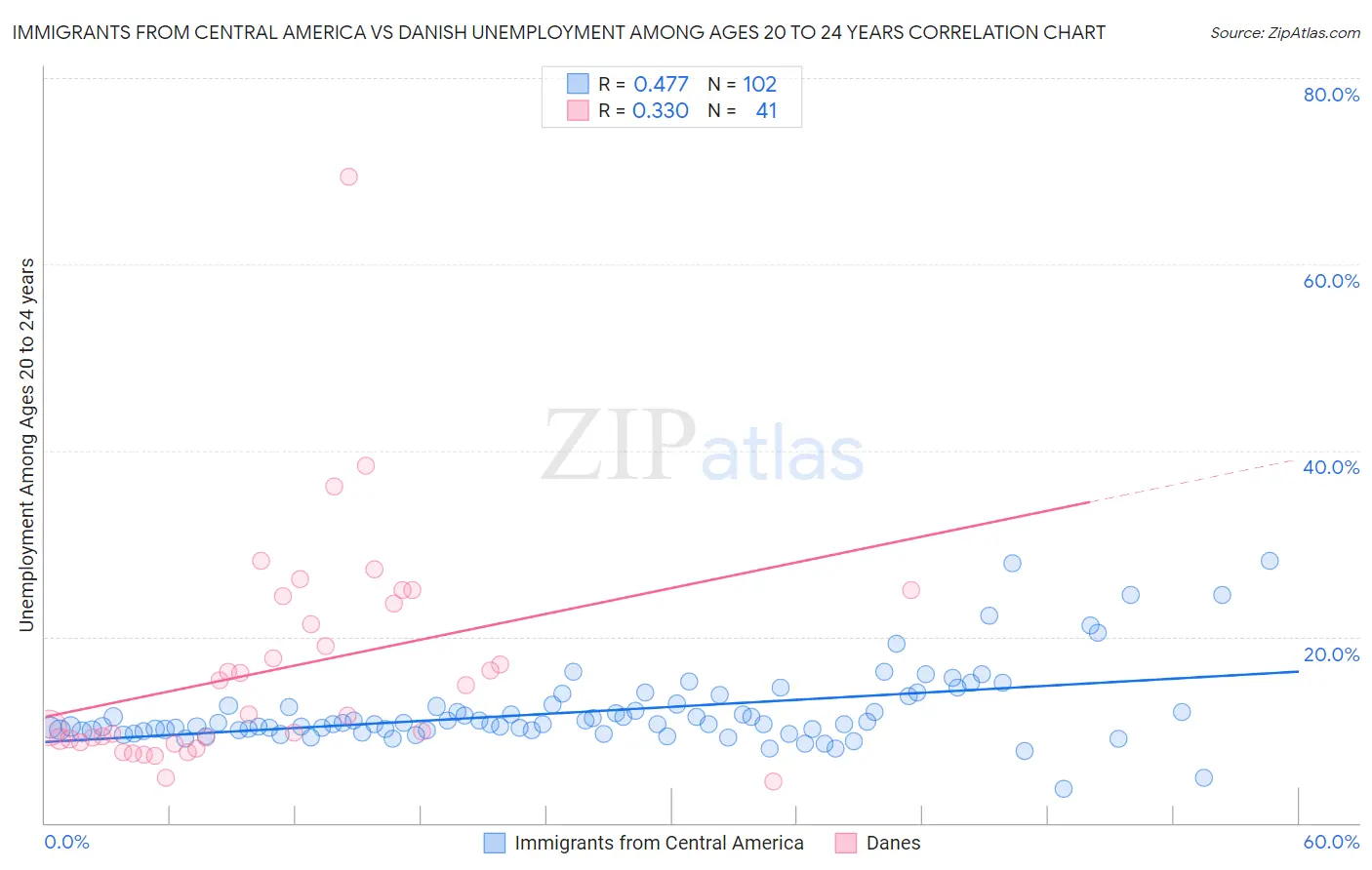 Immigrants from Central America vs Danish Unemployment Among Ages 20 to 24 years