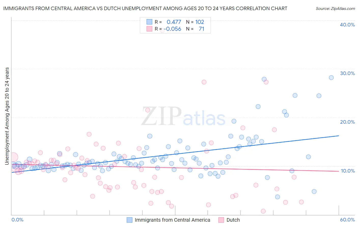 Immigrants from Central America vs Dutch Unemployment Among Ages 20 to 24 years