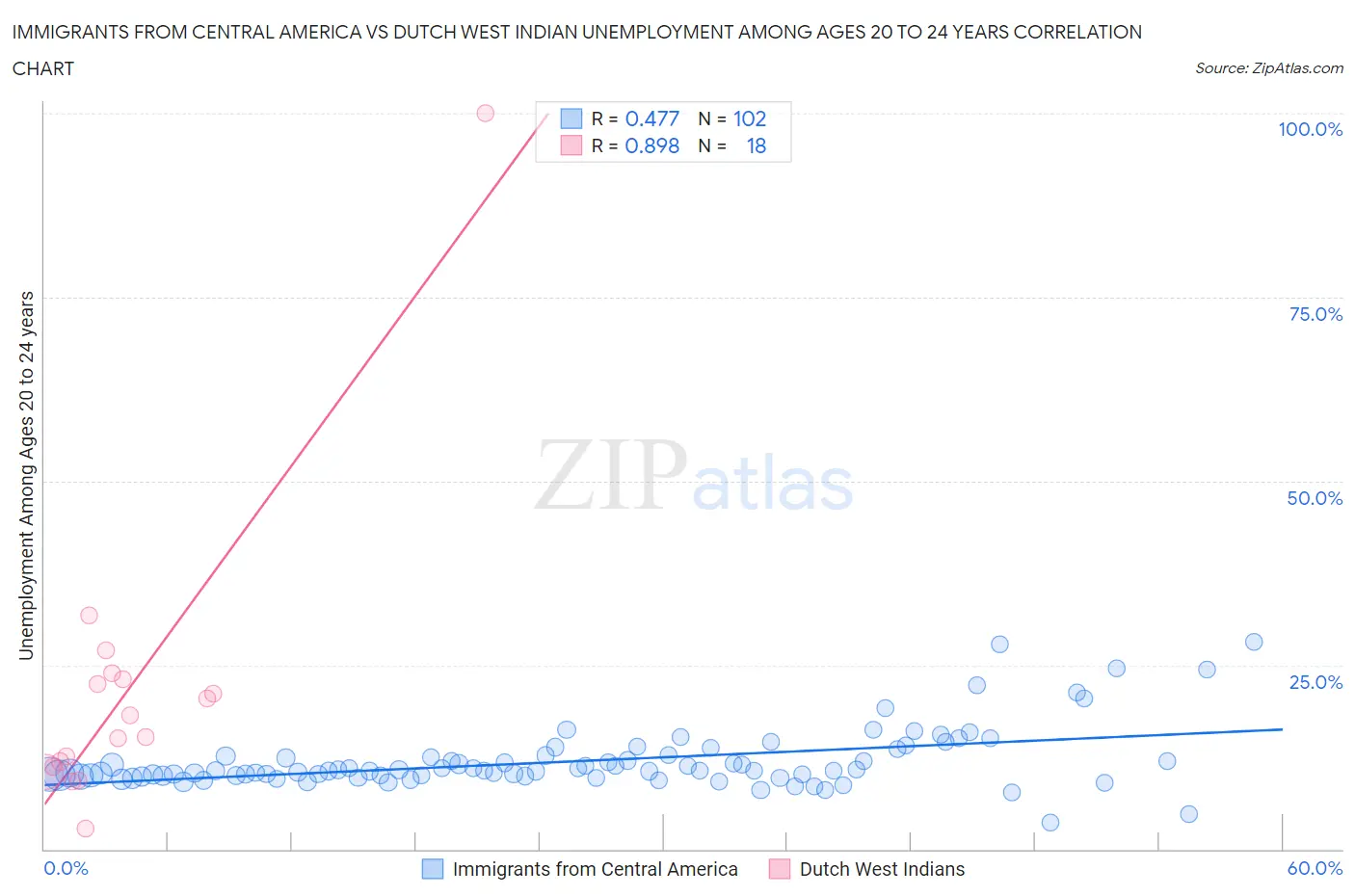 Immigrants from Central America vs Dutch West Indian Unemployment Among Ages 20 to 24 years