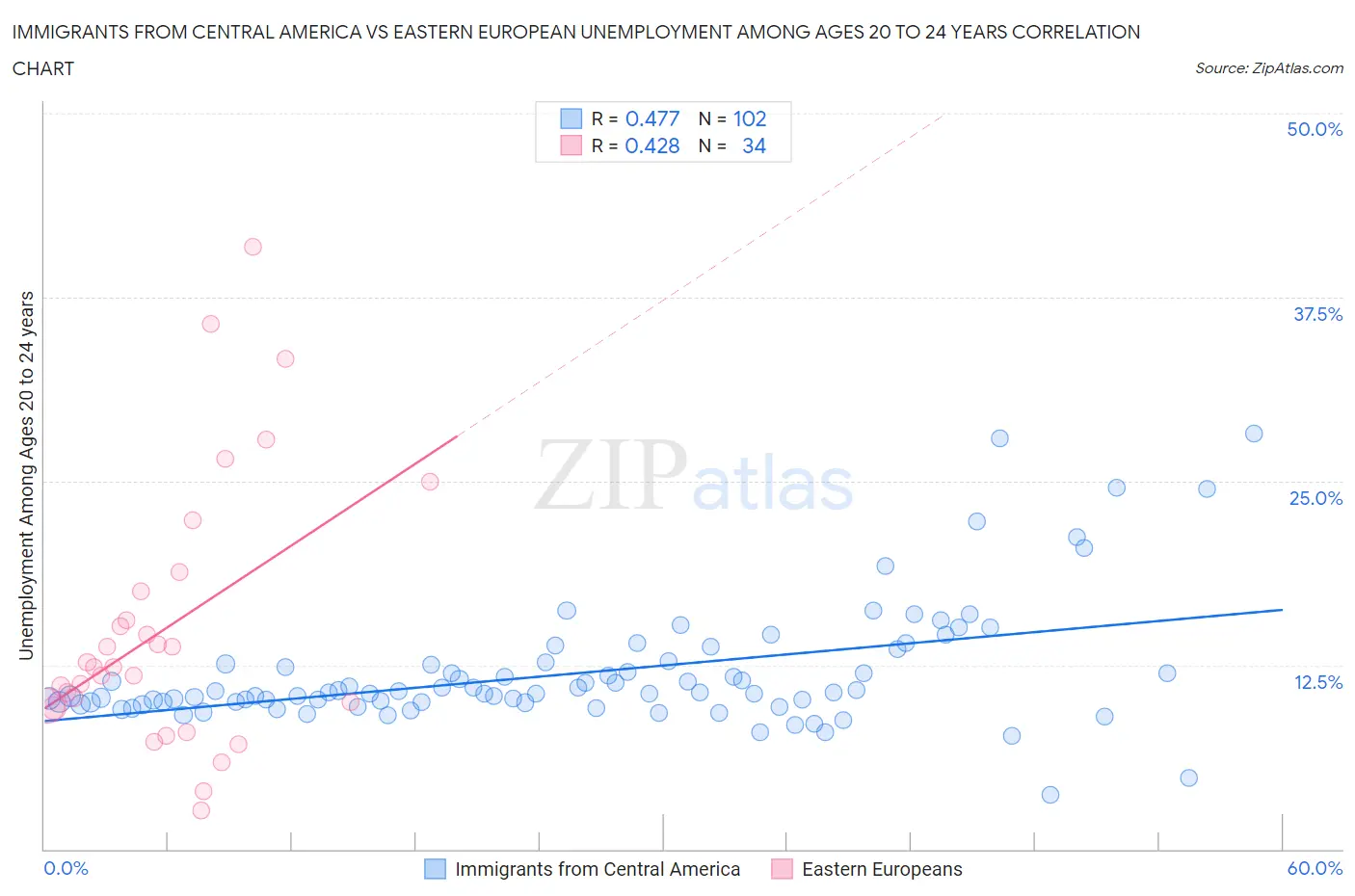 Immigrants from Central America vs Eastern European Unemployment Among Ages 20 to 24 years