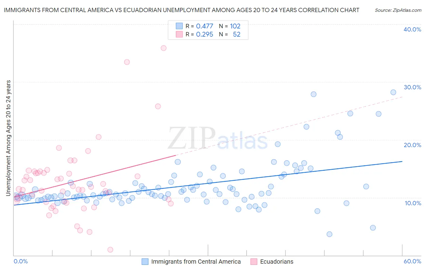 Immigrants from Central America vs Ecuadorian Unemployment Among Ages 20 to 24 years