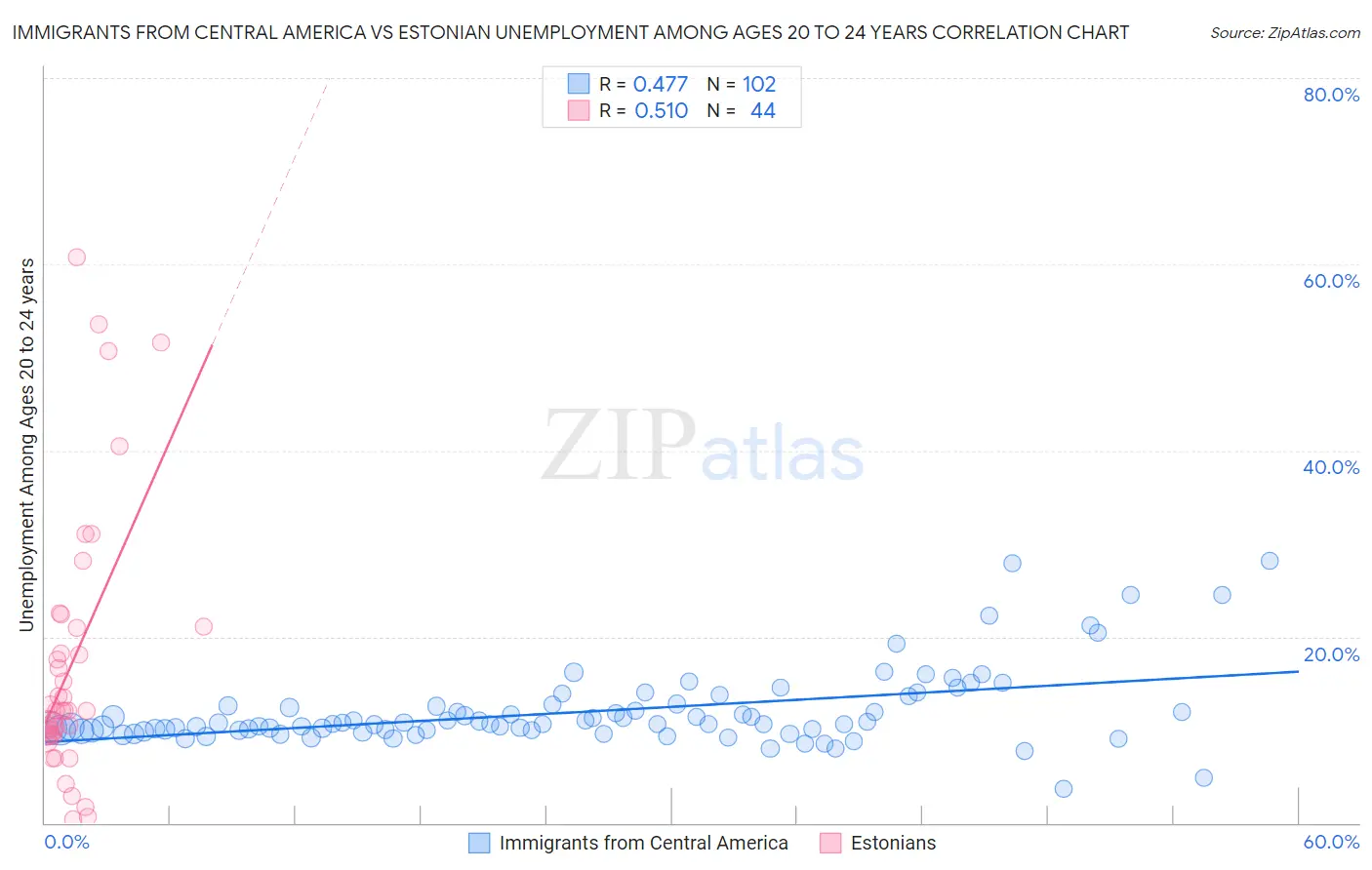 Immigrants from Central America vs Estonian Unemployment Among Ages 20 to 24 years