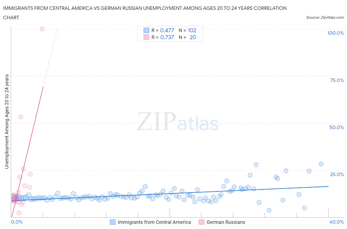 Immigrants from Central America vs German Russian Unemployment Among Ages 20 to 24 years