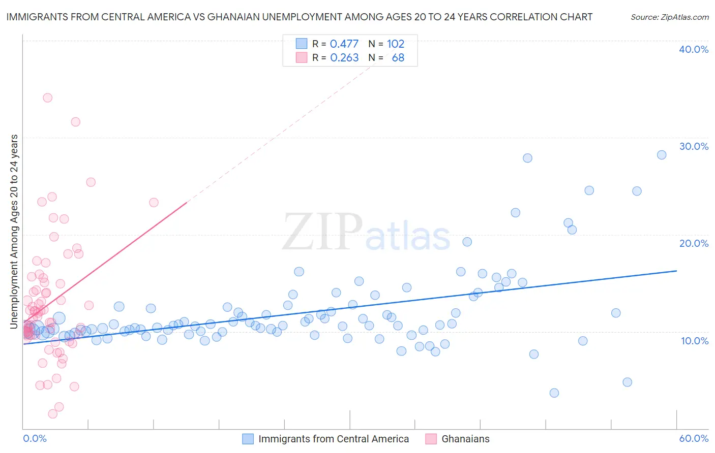 Immigrants from Central America vs Ghanaian Unemployment Among Ages 20 to 24 years
