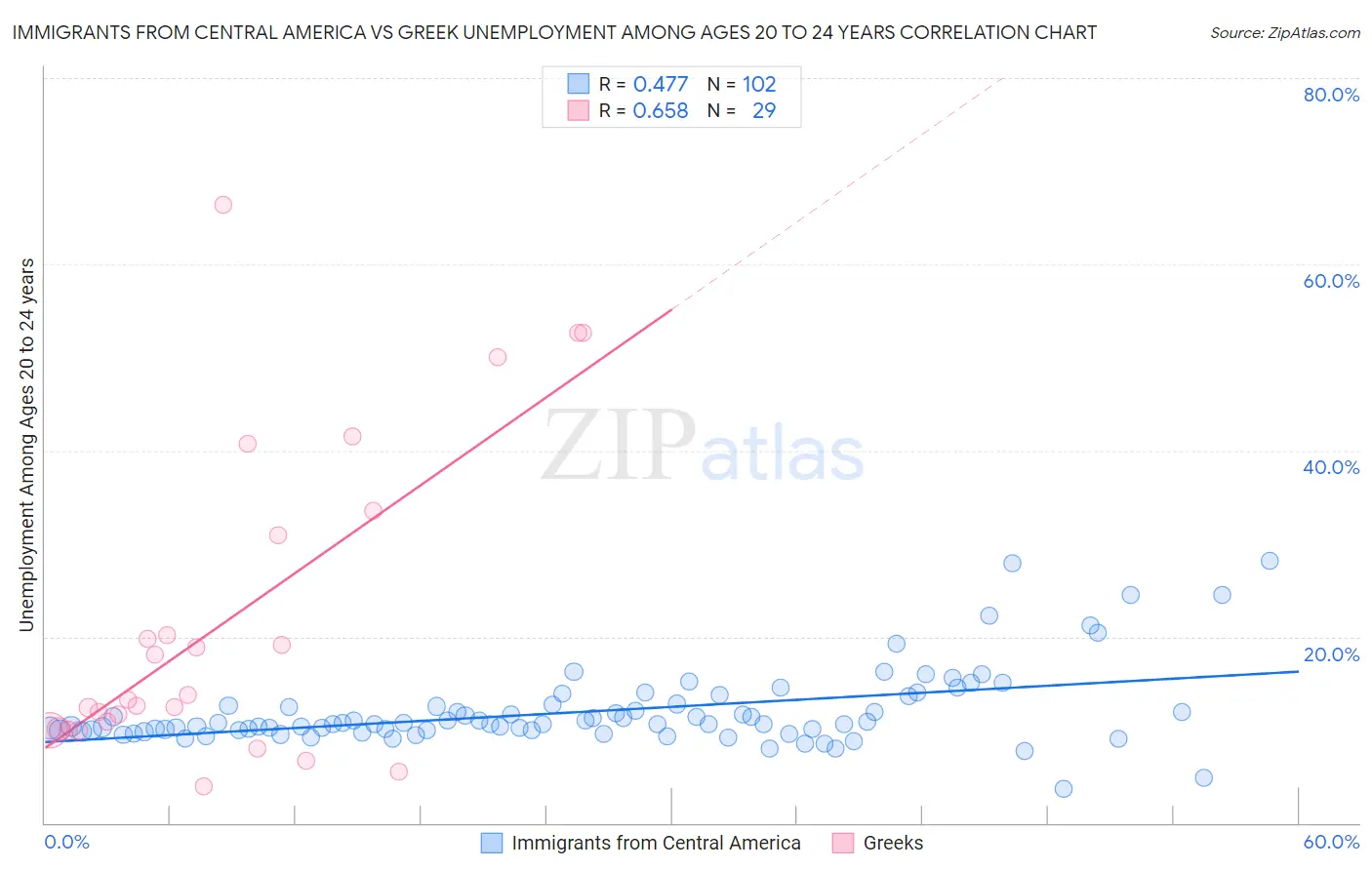 Immigrants from Central America vs Greek Unemployment Among Ages 20 to 24 years
