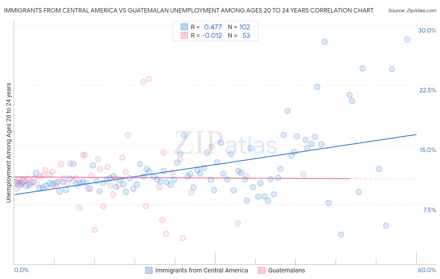 Immigrants from Central America vs Guatemalan Unemployment Among Ages 20 to 24 years