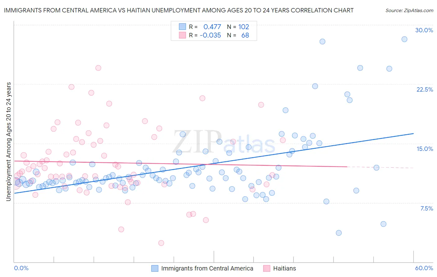 Immigrants from Central America vs Haitian Unemployment Among Ages 20 to 24 years