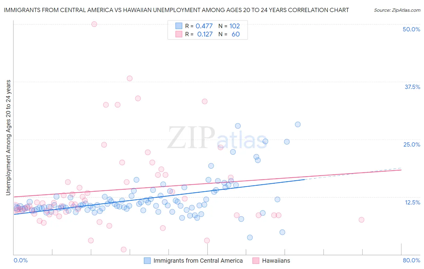 Immigrants from Central America vs Hawaiian Unemployment Among Ages 20 to 24 years