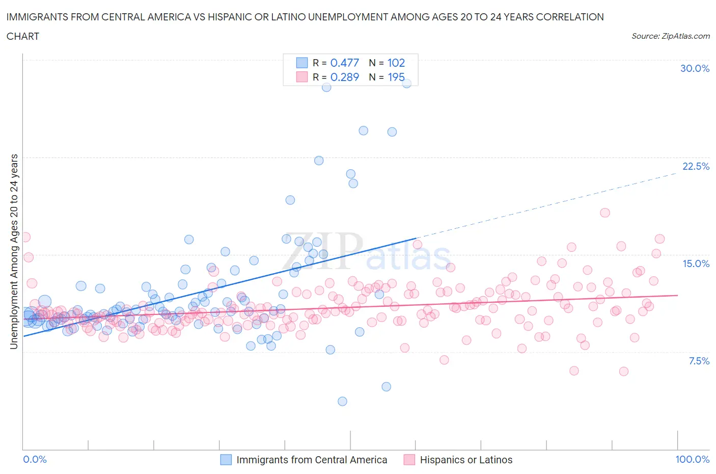 Immigrants from Central America vs Hispanic or Latino Unemployment Among Ages 20 to 24 years