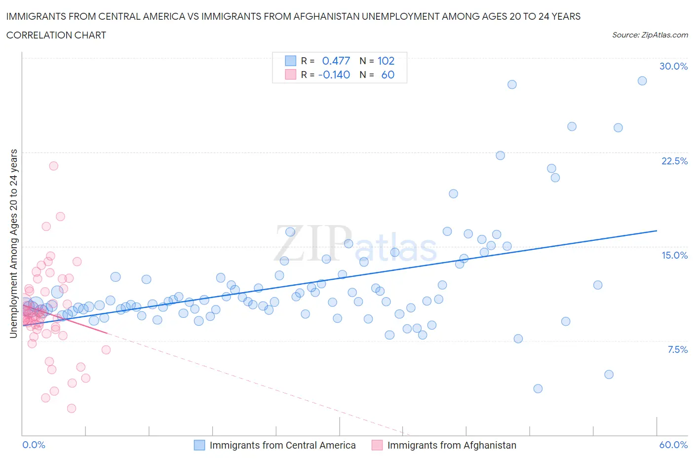Immigrants from Central America vs Immigrants from Afghanistan Unemployment Among Ages 20 to 24 years