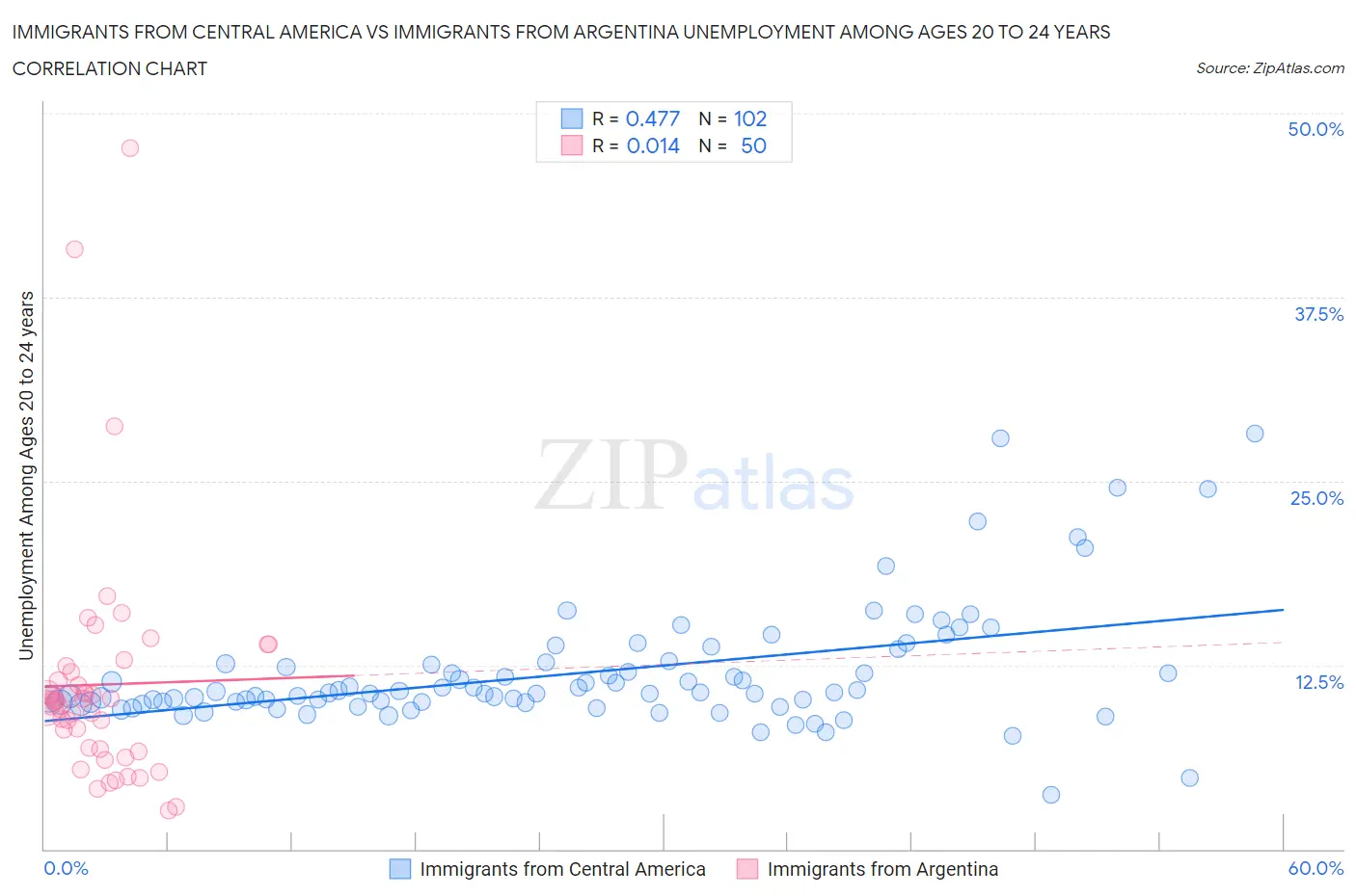 Immigrants from Central America vs Immigrants from Argentina Unemployment Among Ages 20 to 24 years
