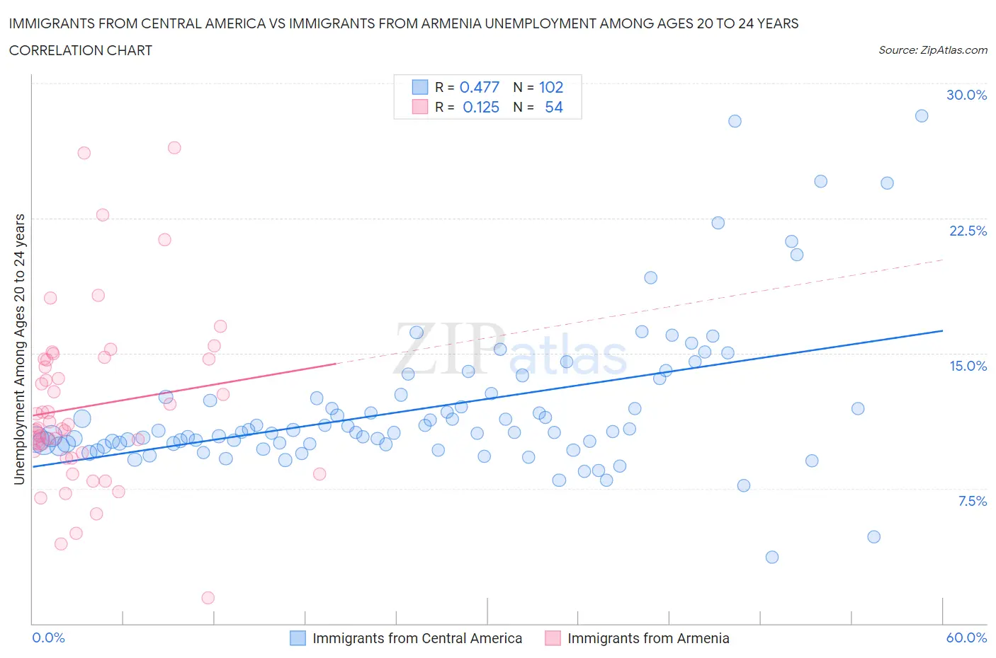 Immigrants from Central America vs Immigrants from Armenia Unemployment Among Ages 20 to 24 years