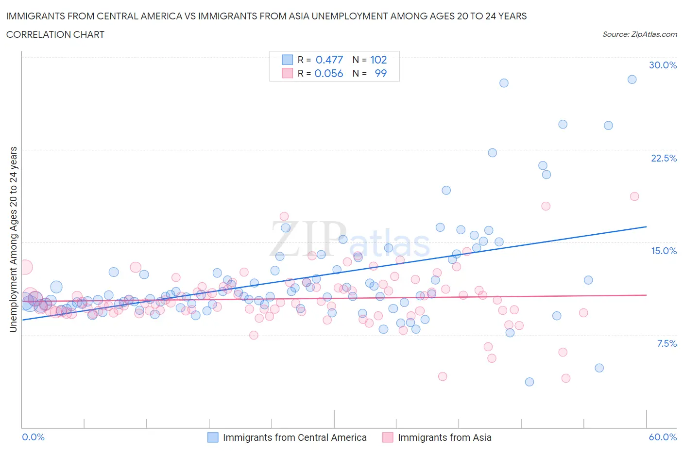 Immigrants from Central America vs Immigrants from Asia Unemployment Among Ages 20 to 24 years