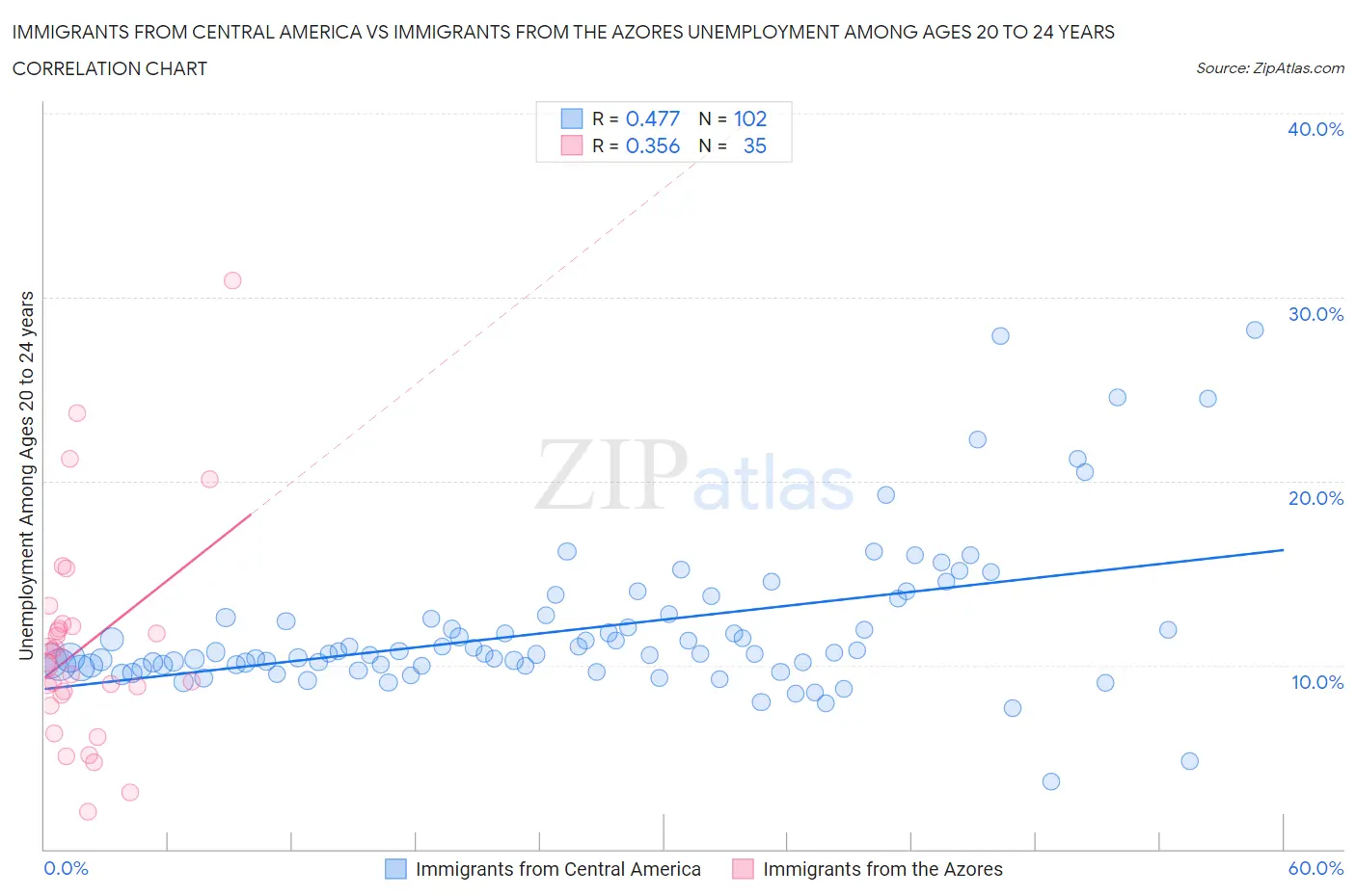 Immigrants from Central America vs Immigrants from the Azores Unemployment Among Ages 20 to 24 years