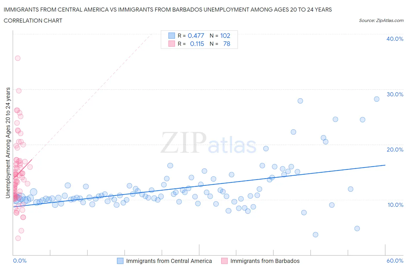 Immigrants from Central America vs Immigrants from Barbados Unemployment Among Ages 20 to 24 years