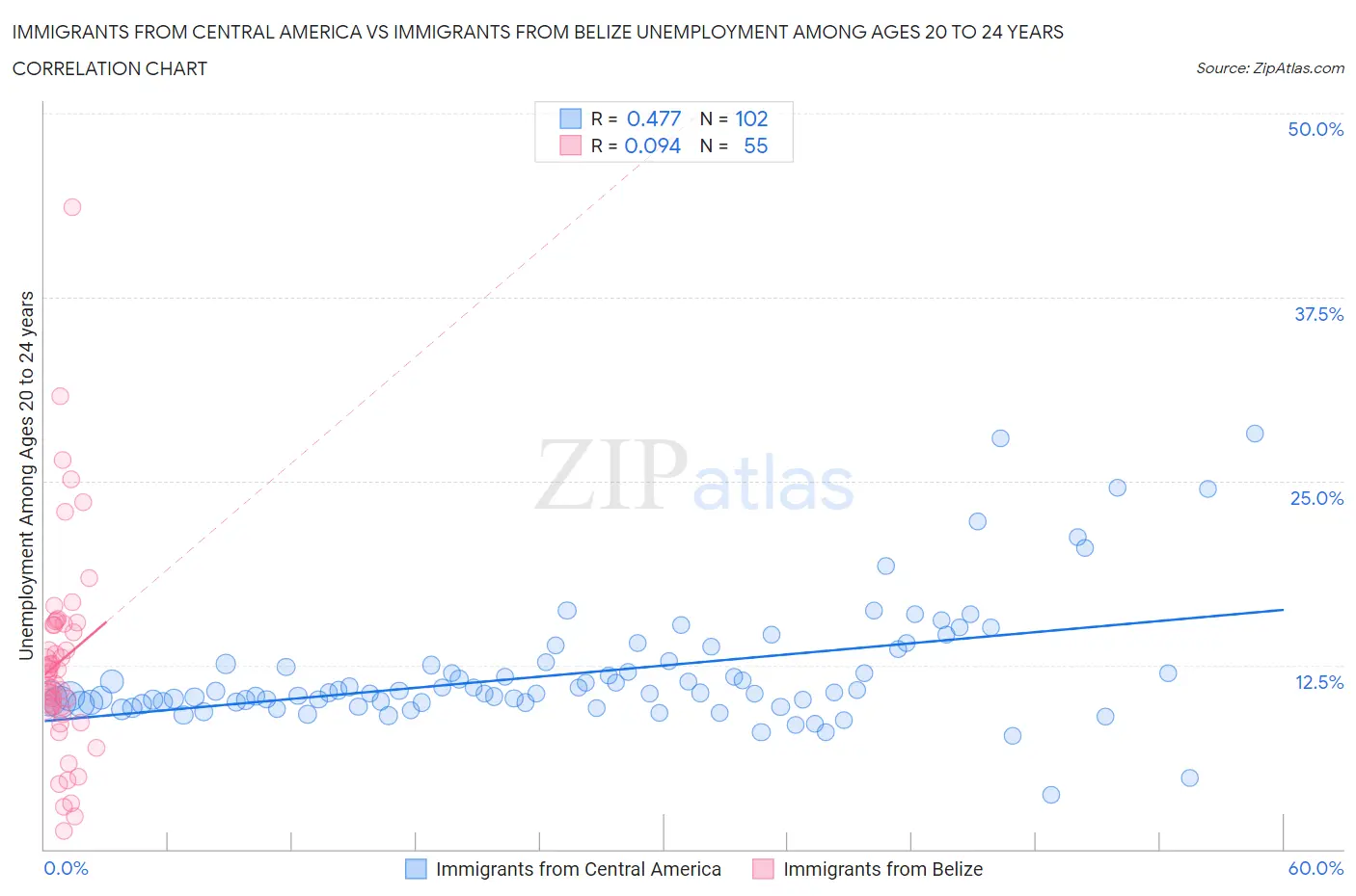 Immigrants from Central America vs Immigrants from Belize Unemployment Among Ages 20 to 24 years