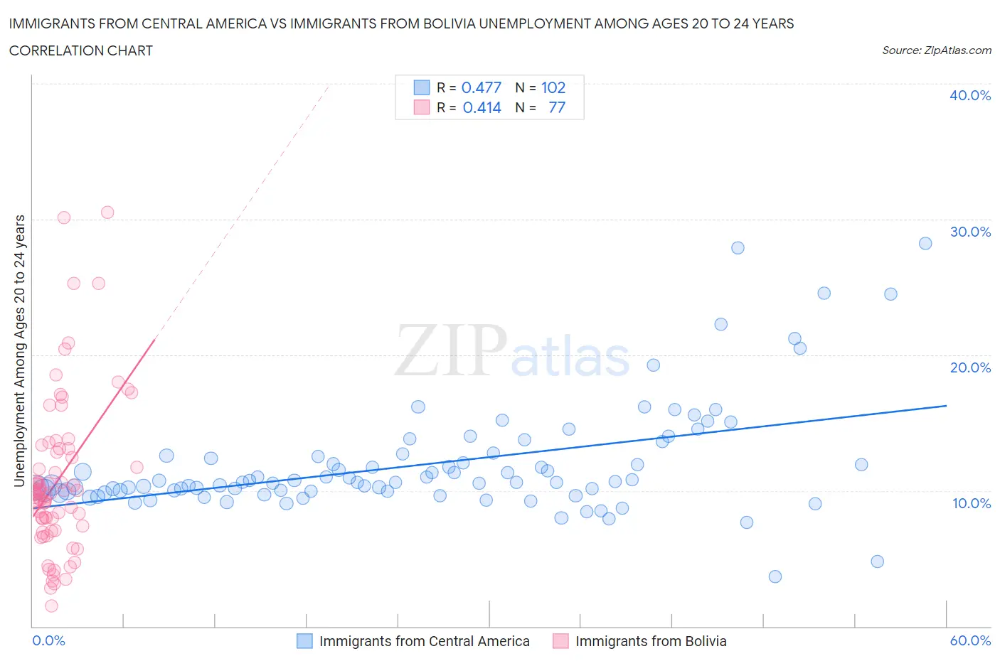 Immigrants from Central America vs Immigrants from Bolivia Unemployment Among Ages 20 to 24 years