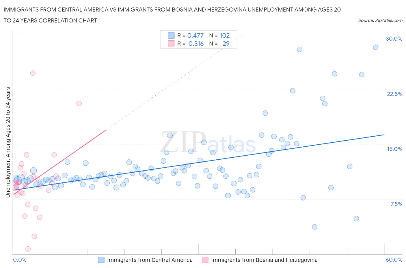 Immigrants from Central America vs Immigrants from Bosnia and Herzegovina Unemployment Among Ages 20 to 24 years