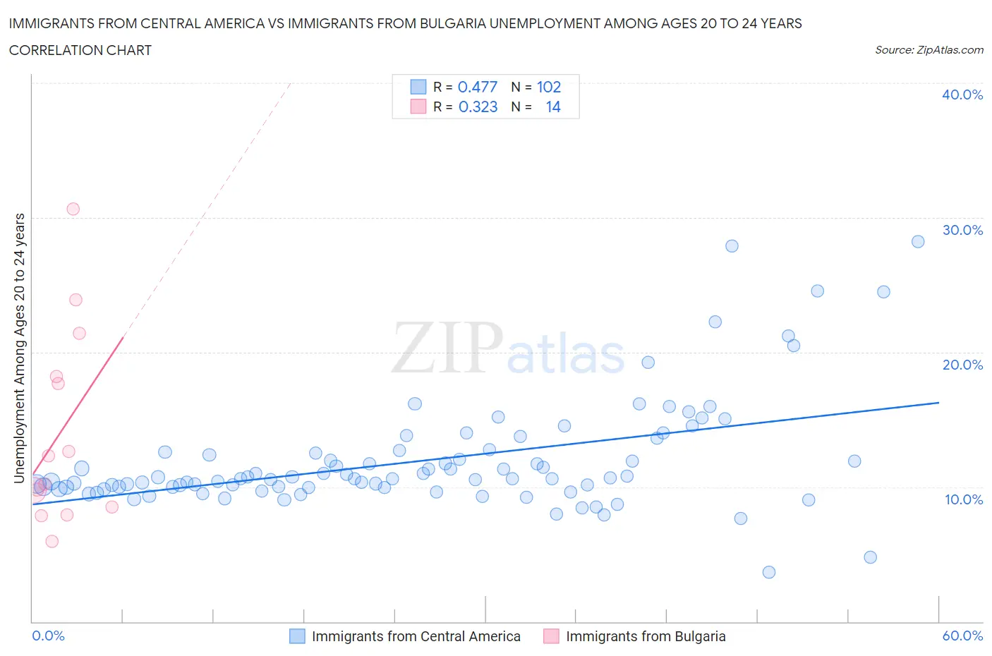 Immigrants from Central America vs Immigrants from Bulgaria Unemployment Among Ages 20 to 24 years