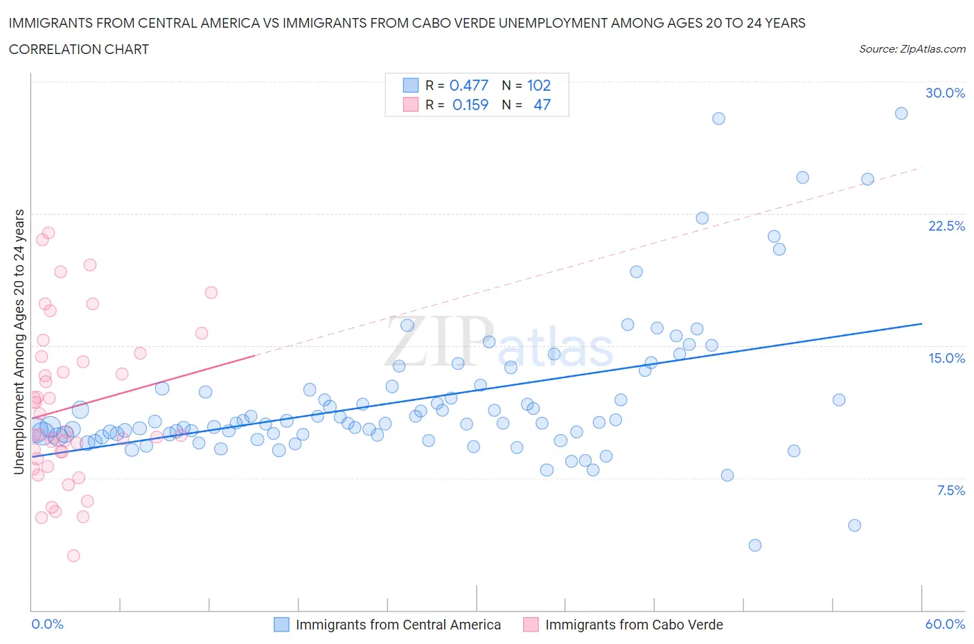 Immigrants from Central America vs Immigrants from Cabo Verde Unemployment Among Ages 20 to 24 years