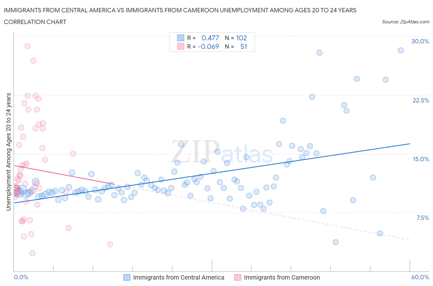Immigrants from Central America vs Immigrants from Cameroon Unemployment Among Ages 20 to 24 years