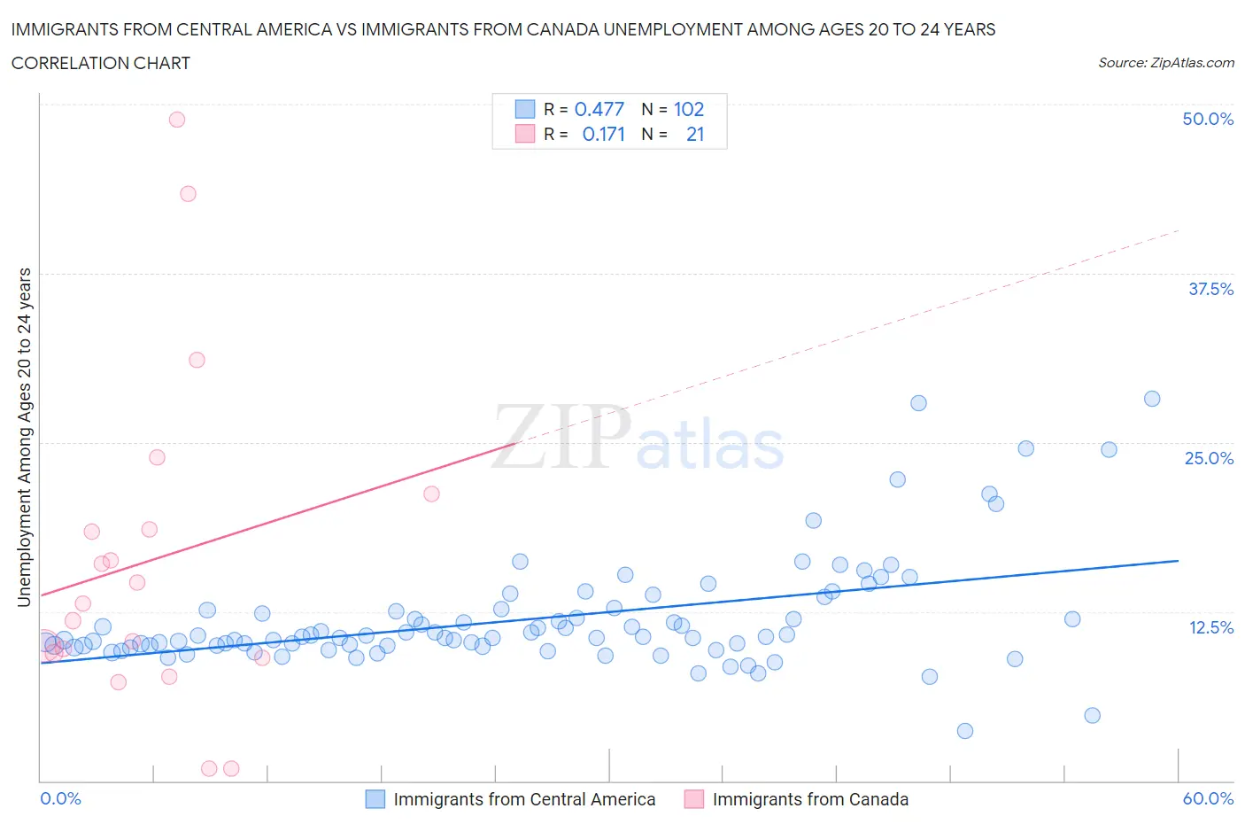 Immigrants from Central America vs Immigrants from Canada Unemployment Among Ages 20 to 24 years