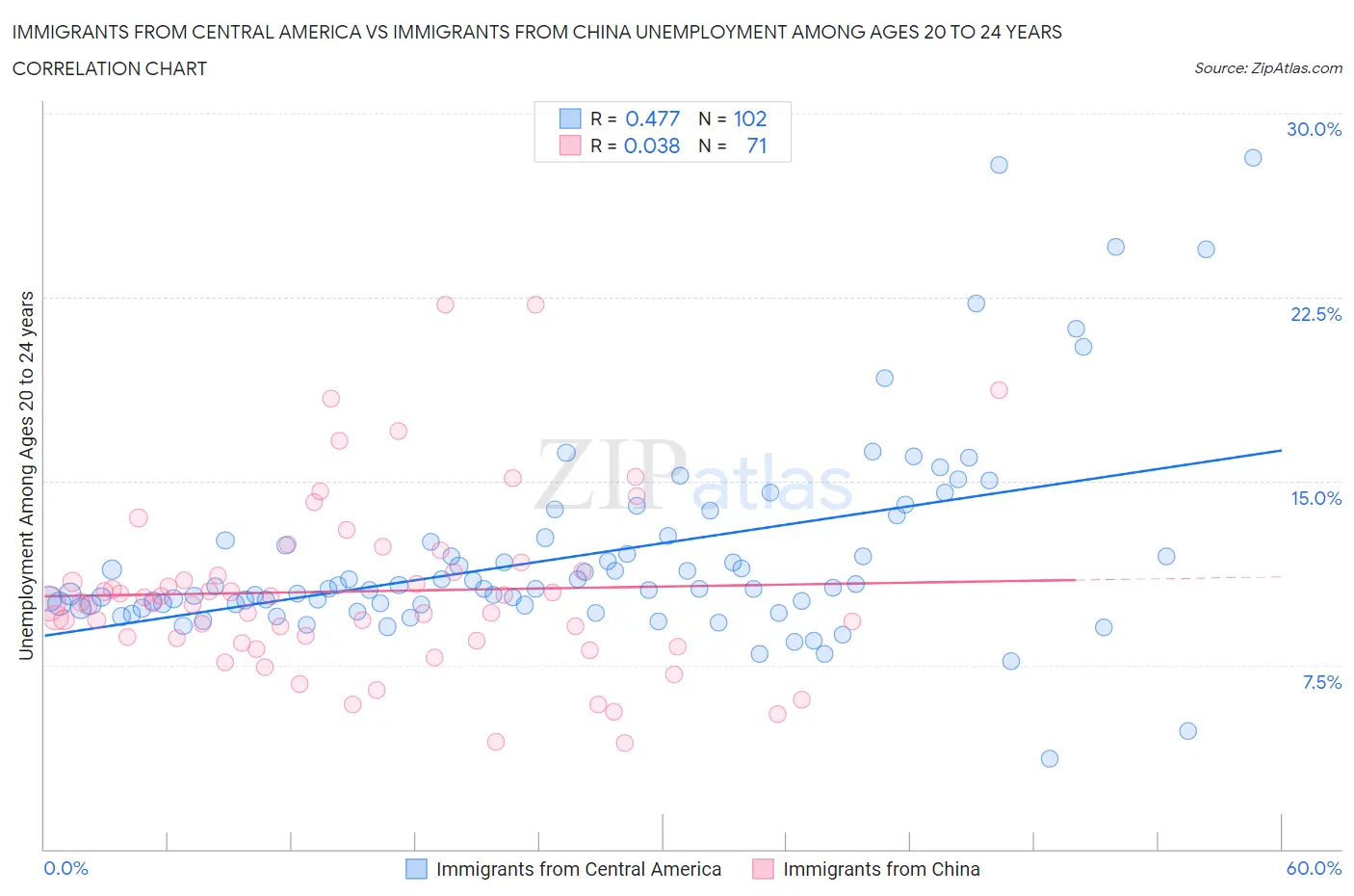 Immigrants from Central America vs Immigrants from China Unemployment Among Ages 20 to 24 years