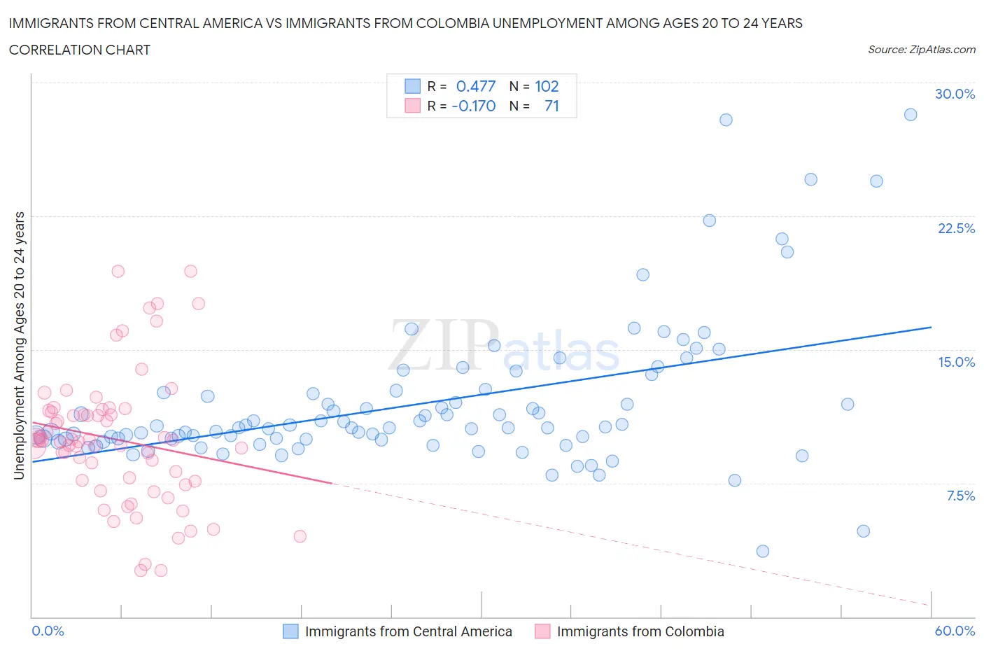 Immigrants from Central America vs Immigrants from Colombia Unemployment Among Ages 20 to 24 years