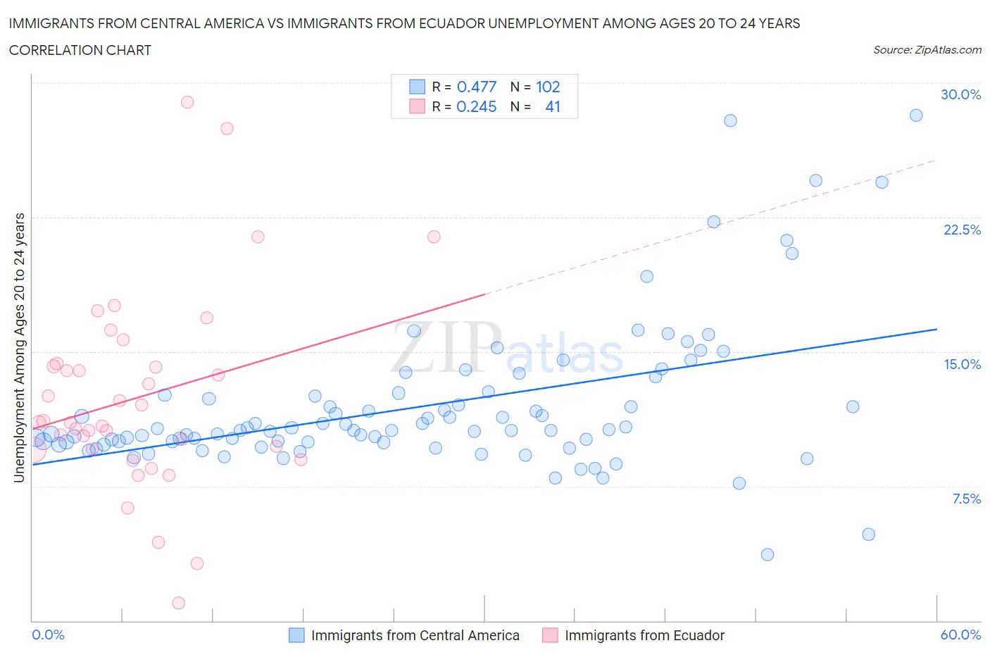 Immigrants from Central America vs Immigrants from Ecuador Unemployment Among Ages 20 to 24 years