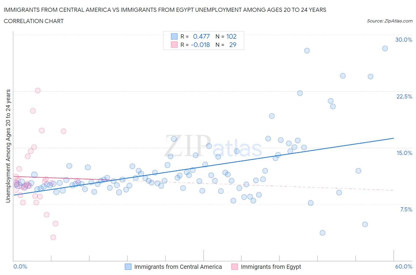 Immigrants from Central America vs Immigrants from Egypt Unemployment Among Ages 20 to 24 years