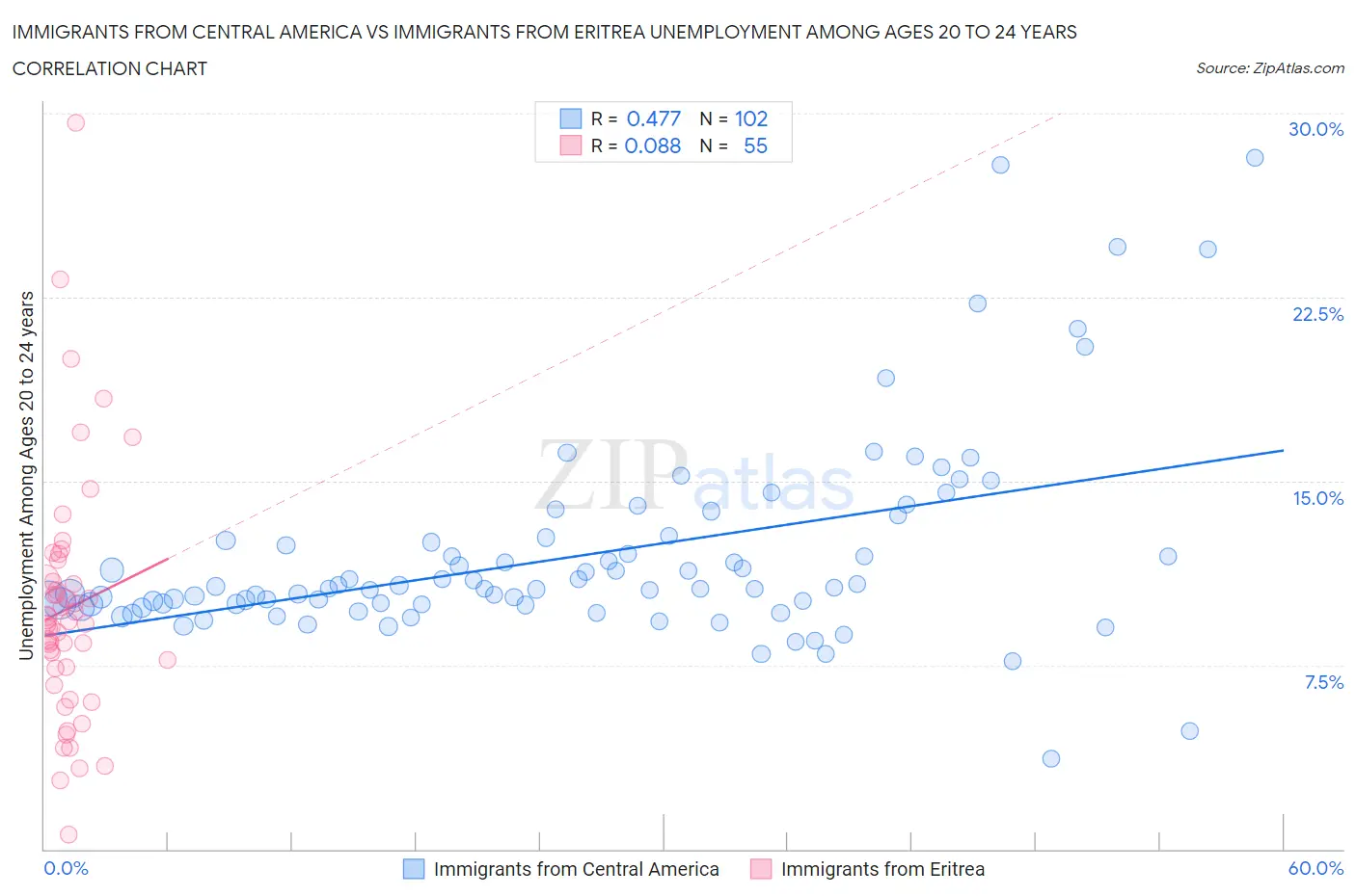Immigrants from Central America vs Immigrants from Eritrea Unemployment Among Ages 20 to 24 years