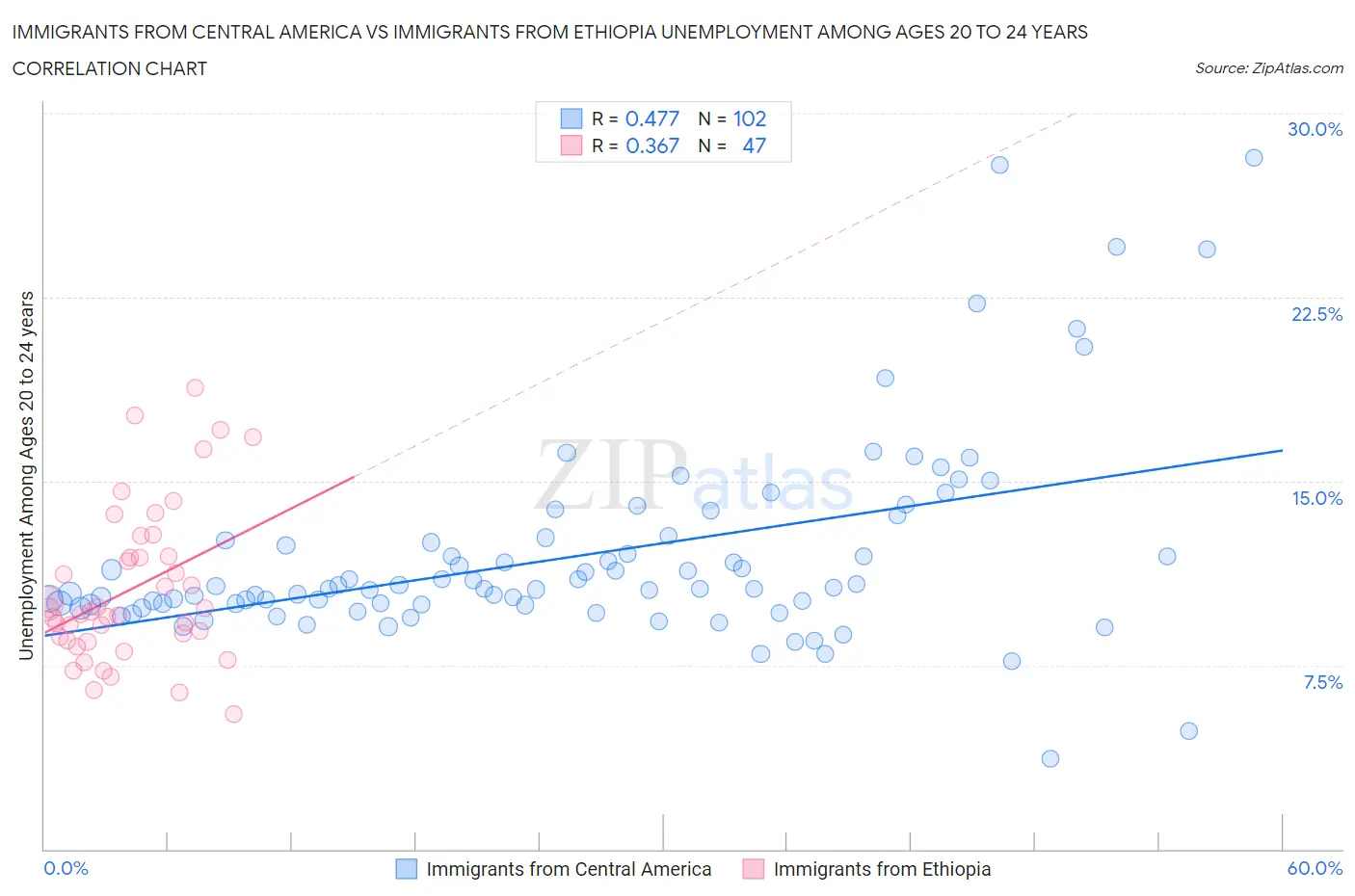 Immigrants from Central America vs Immigrants from Ethiopia Unemployment Among Ages 20 to 24 years