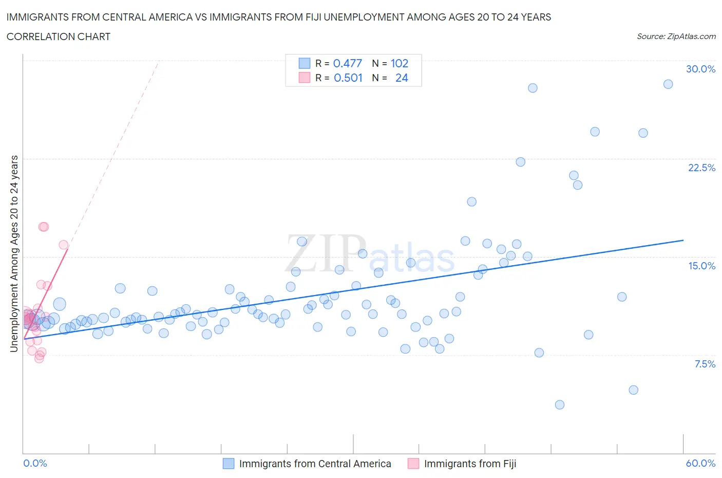 Immigrants from Central America vs Immigrants from Fiji Unemployment Among Ages 20 to 24 years