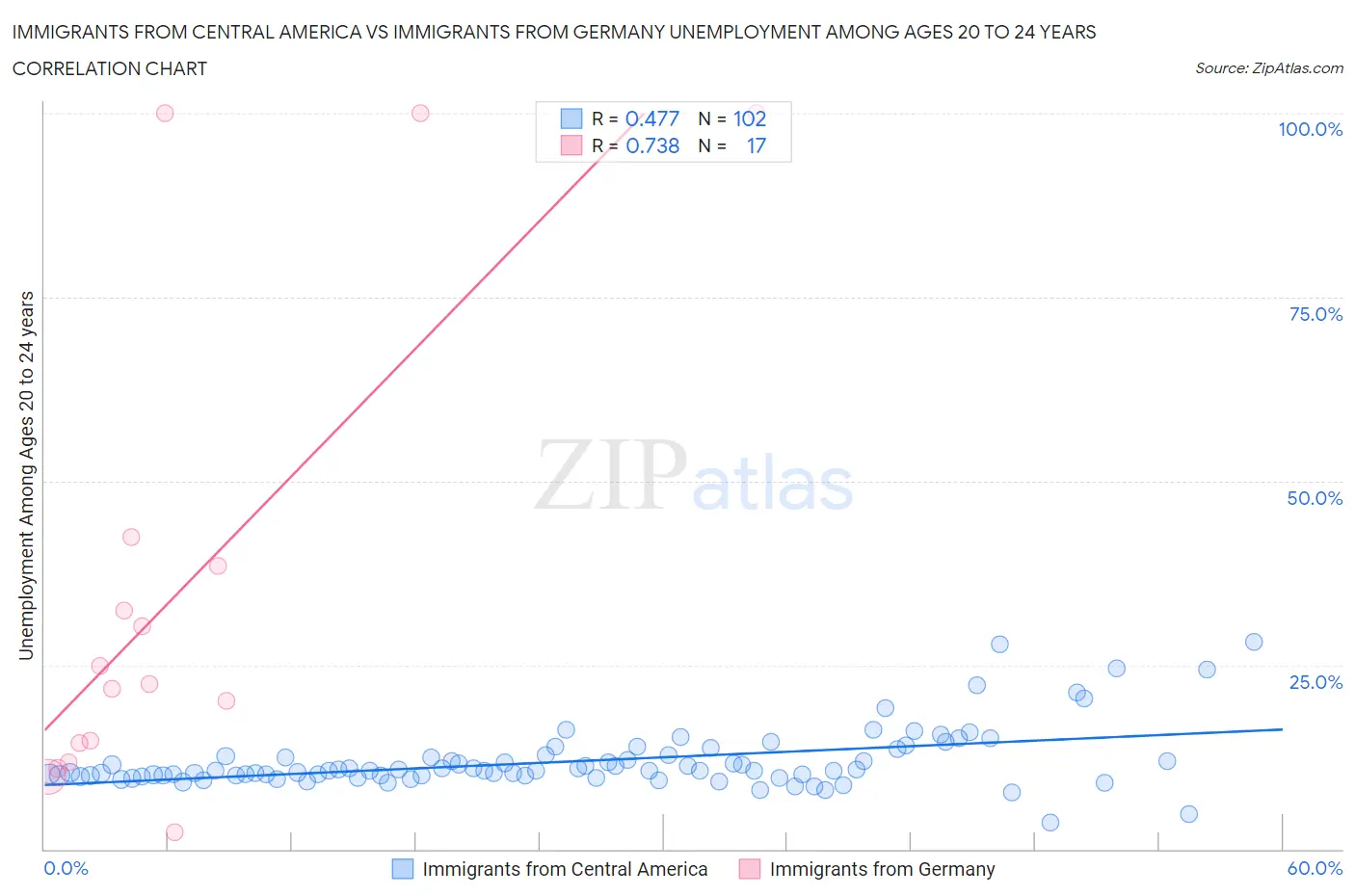 Immigrants from Central America vs Immigrants from Germany Unemployment Among Ages 20 to 24 years
