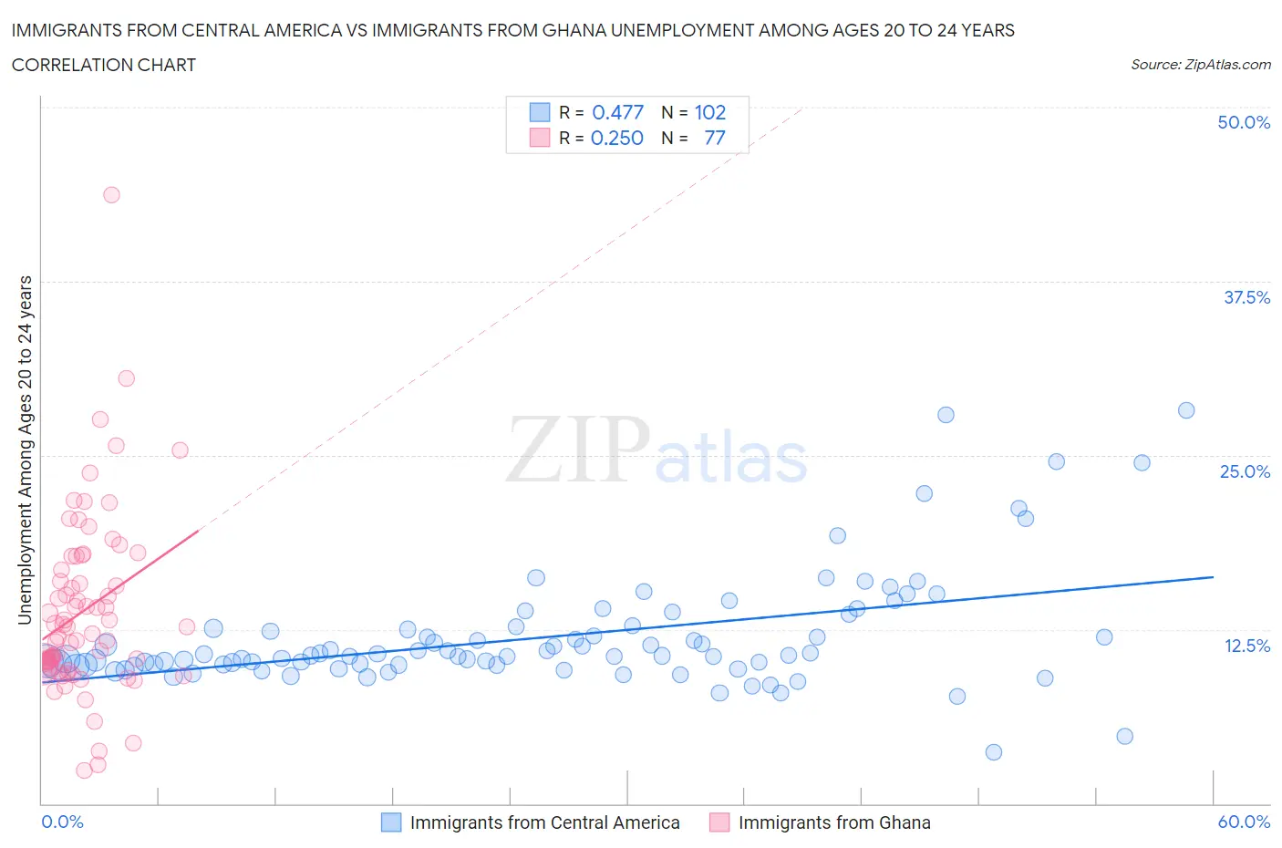 Immigrants from Central America vs Immigrants from Ghana Unemployment Among Ages 20 to 24 years