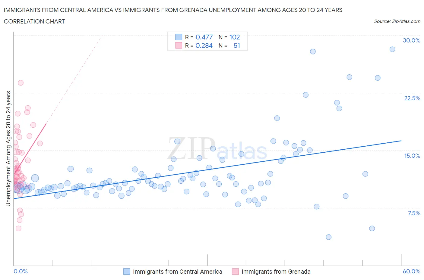 Immigrants from Central America vs Immigrants from Grenada Unemployment Among Ages 20 to 24 years