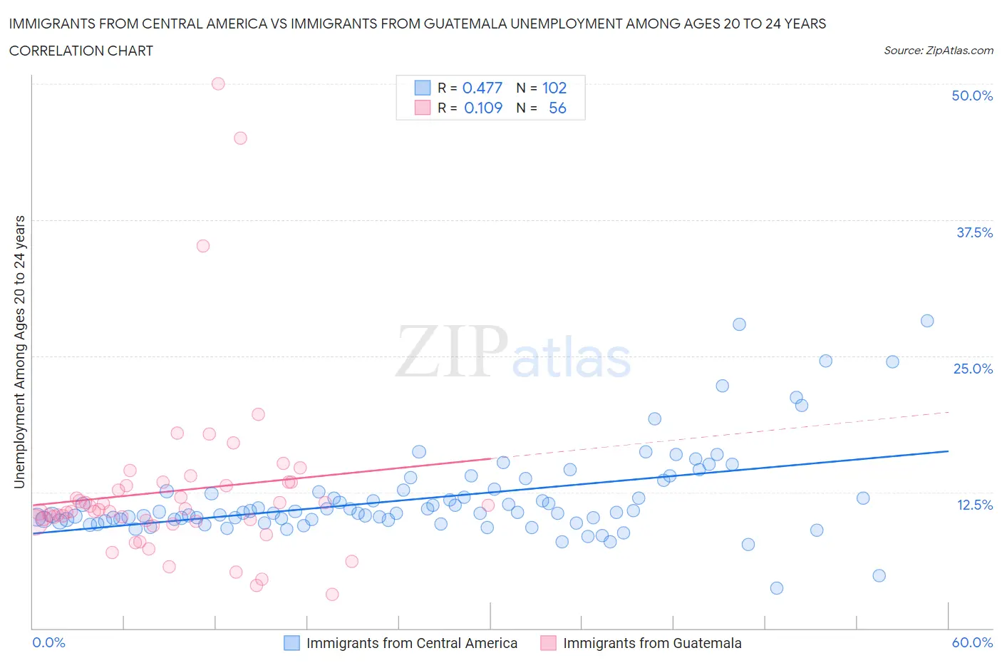 Immigrants from Central America vs Immigrants from Guatemala Unemployment Among Ages 20 to 24 years