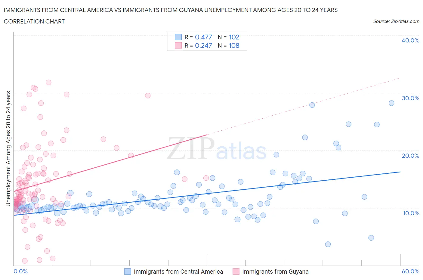 Immigrants from Central America vs Immigrants from Guyana Unemployment Among Ages 20 to 24 years