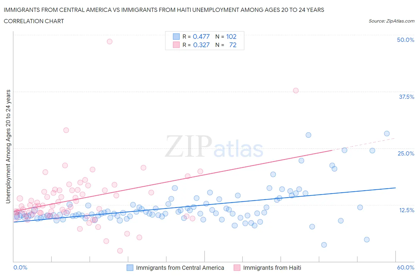 Immigrants from Central America vs Immigrants from Haiti Unemployment Among Ages 20 to 24 years