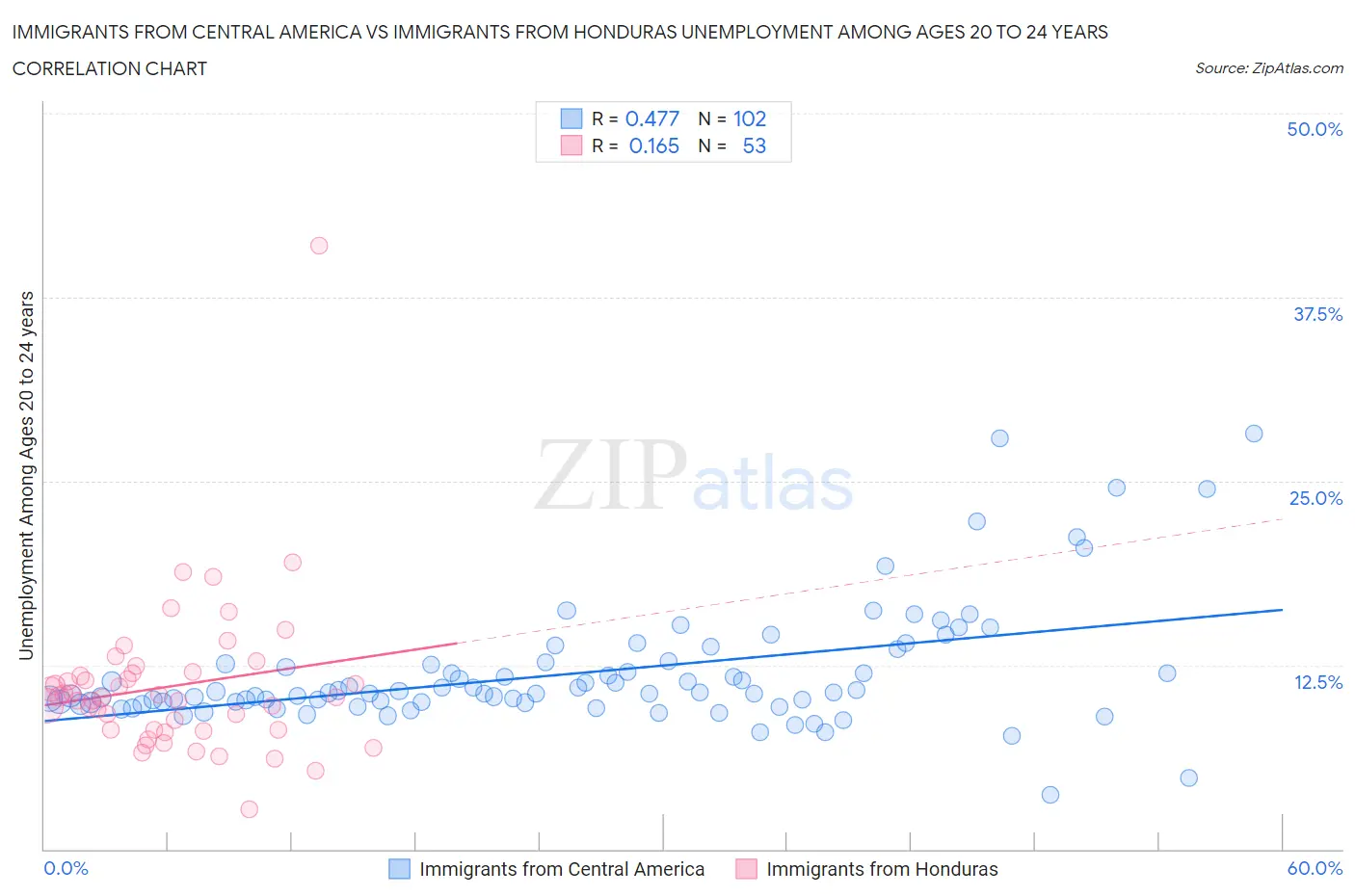 Immigrants from Central America vs Immigrants from Honduras Unemployment Among Ages 20 to 24 years