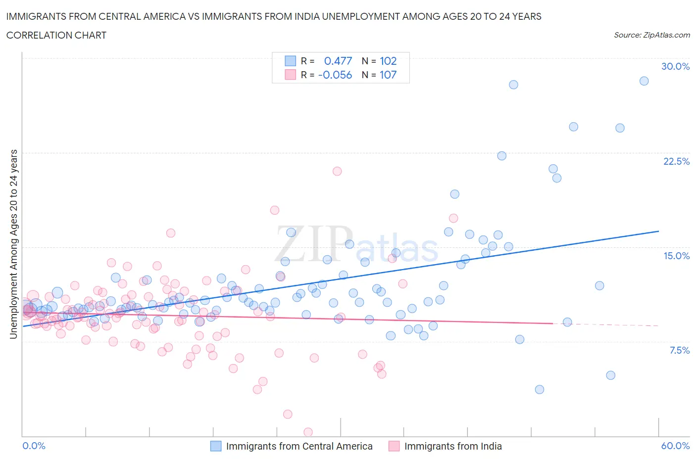 Immigrants from Central America vs Immigrants from India Unemployment Among Ages 20 to 24 years