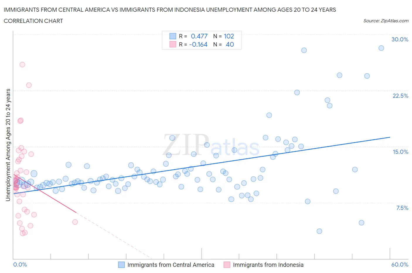Immigrants from Central America vs Immigrants from Indonesia Unemployment Among Ages 20 to 24 years