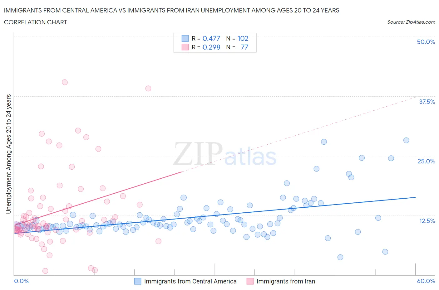 Immigrants from Central America vs Immigrants from Iran Unemployment Among Ages 20 to 24 years