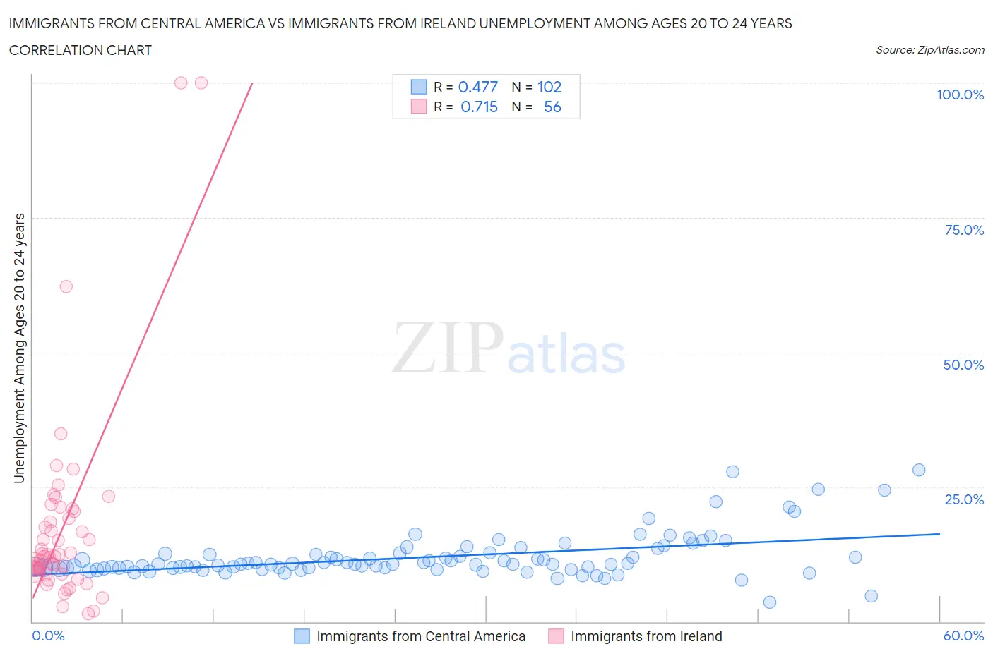 Immigrants from Central America vs Immigrants from Ireland Unemployment Among Ages 20 to 24 years