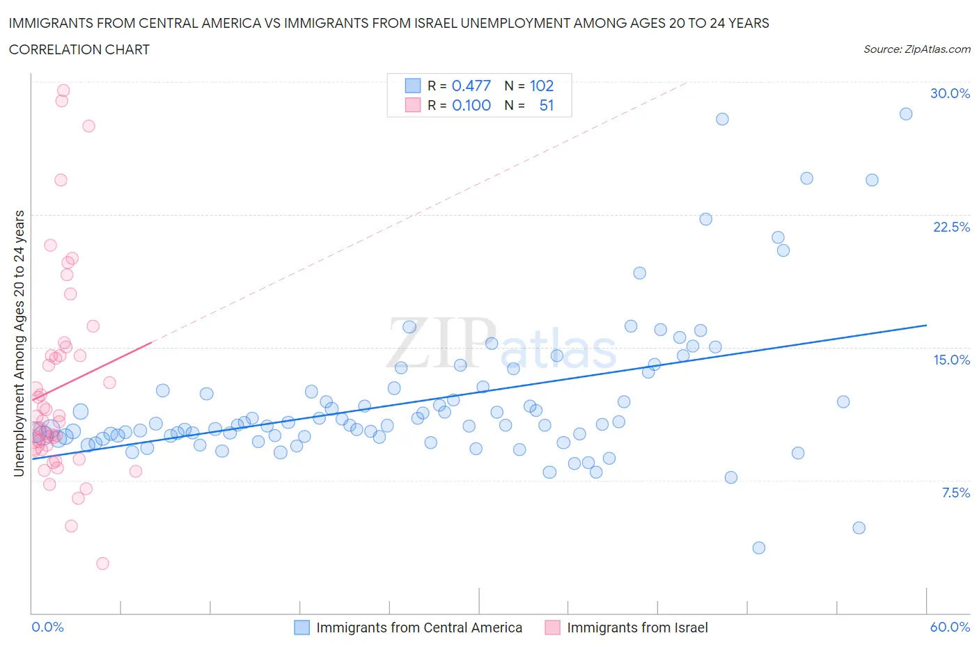 Immigrants from Central America vs Immigrants from Israel Unemployment Among Ages 20 to 24 years