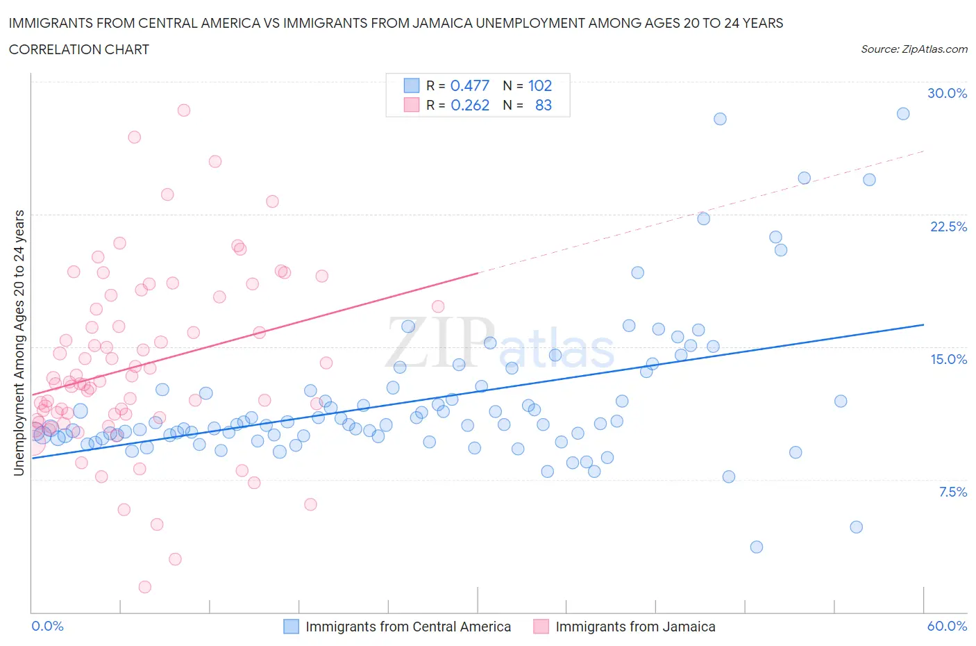 Immigrants from Central America vs Immigrants from Jamaica Unemployment Among Ages 20 to 24 years