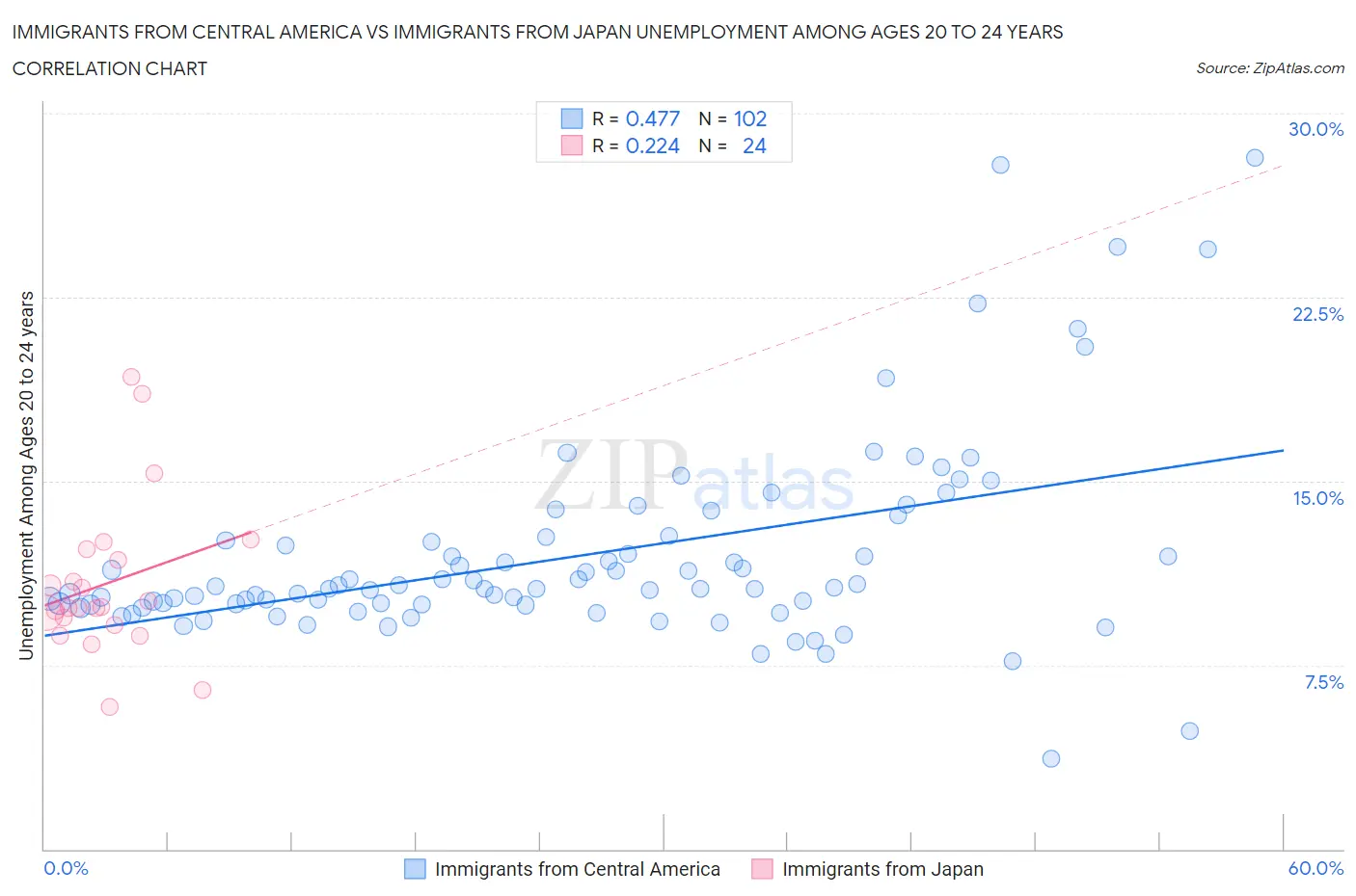 Immigrants from Central America vs Immigrants from Japan Unemployment Among Ages 20 to 24 years