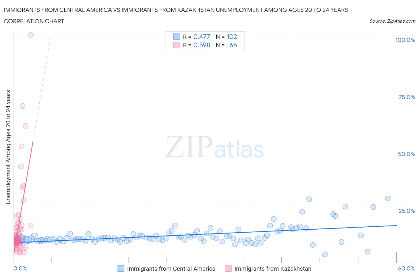 Immigrants from Central America vs Immigrants from Kazakhstan Unemployment Among Ages 20 to 24 years