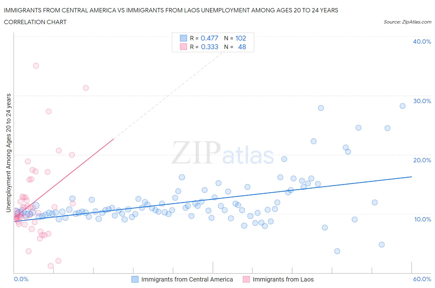 Immigrants from Central America vs Immigrants from Laos Unemployment Among Ages 20 to 24 years